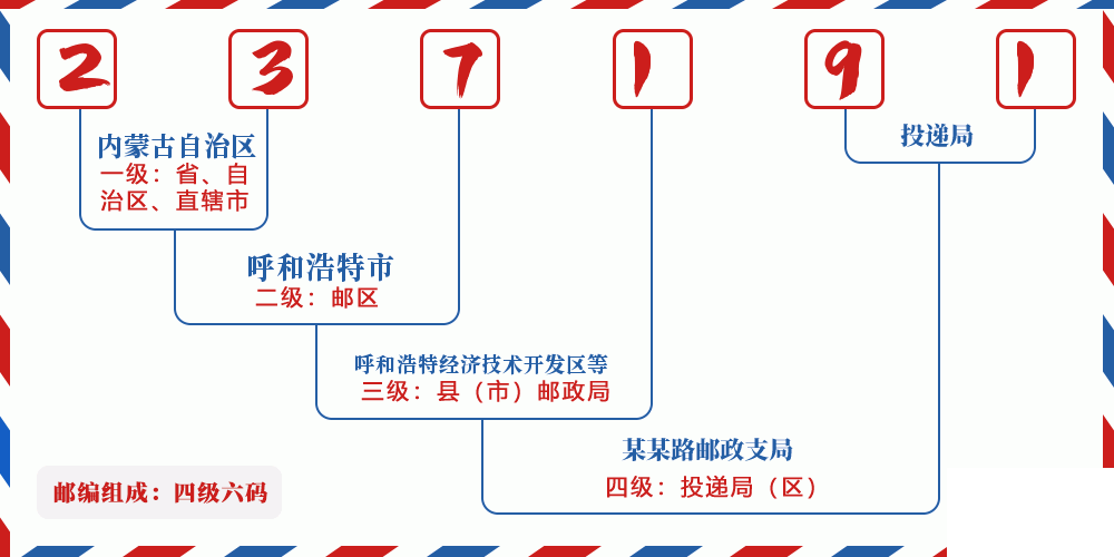 邮编237191含义