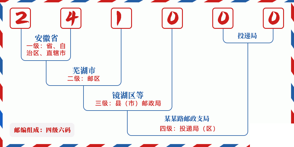 邮编241000含义