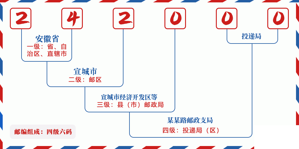 邮编242000含义