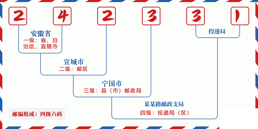 邮编242331含义