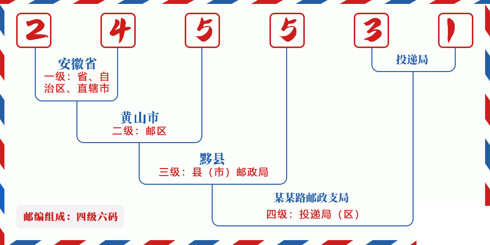 邮编245531含义