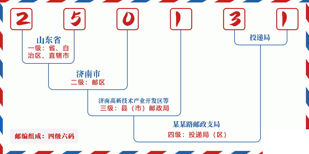邮编250131含义