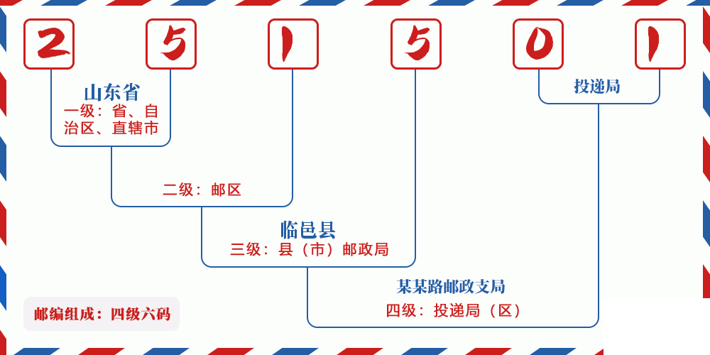 邮编251501含义