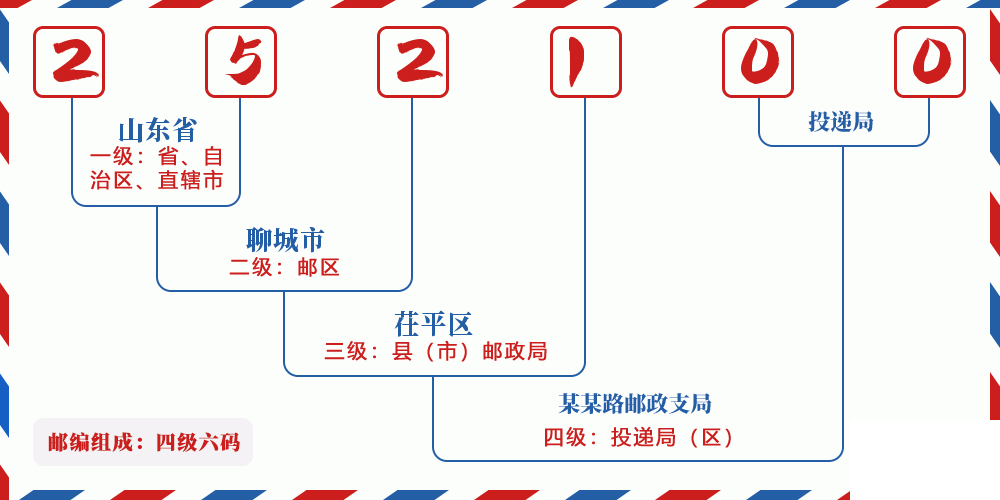 邮编252100含义