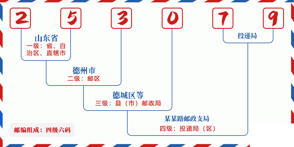 邮编253079含义