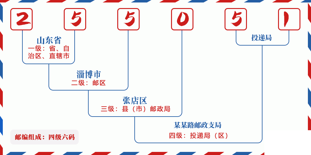 邮编255051含义