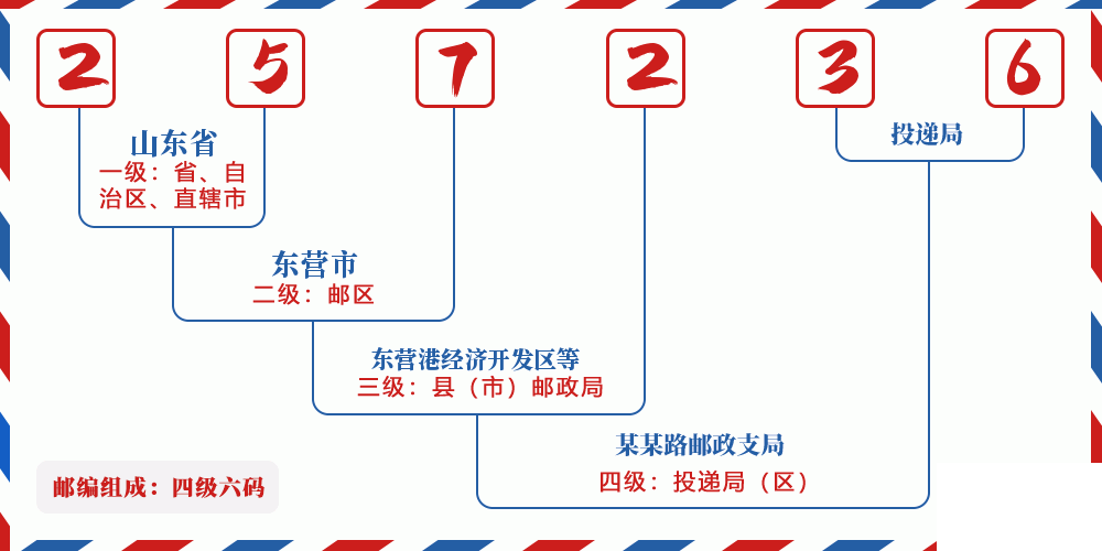 邮编257236含义