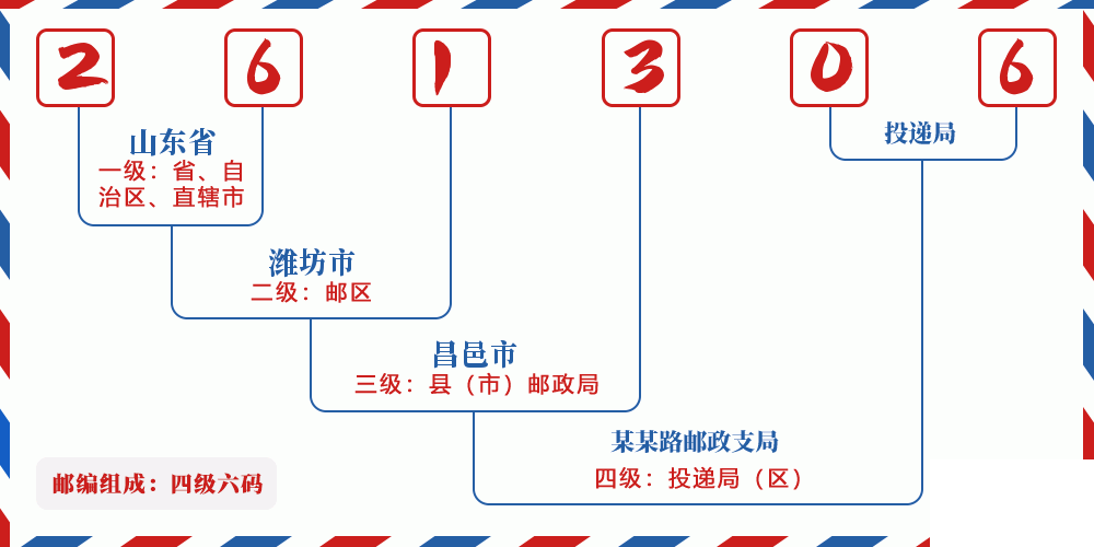 邮编261306含义
