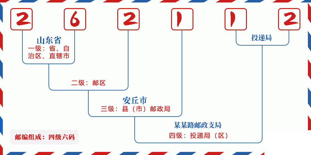 邮编262112含义