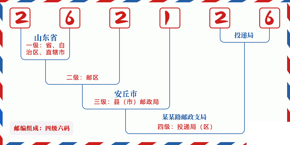 邮编262126含义