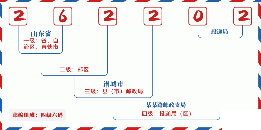 邮编262202含义