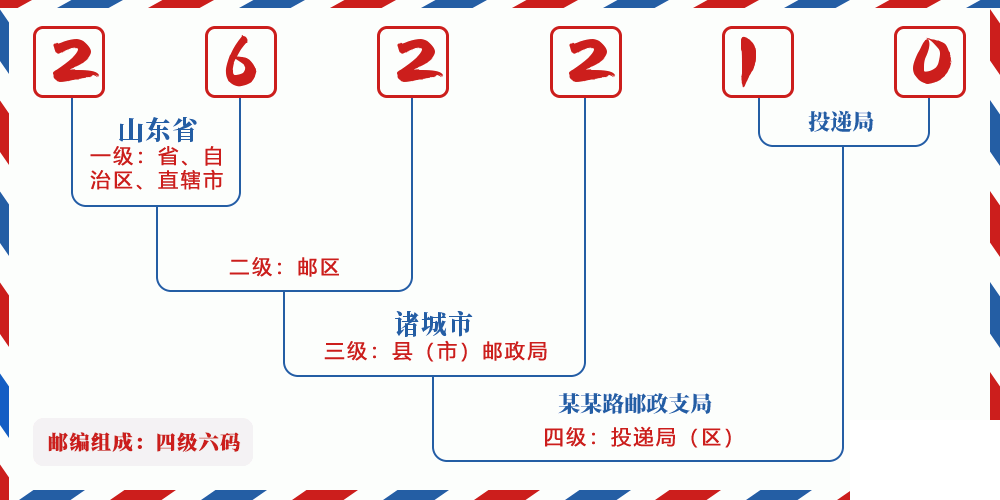 邮编262210含义