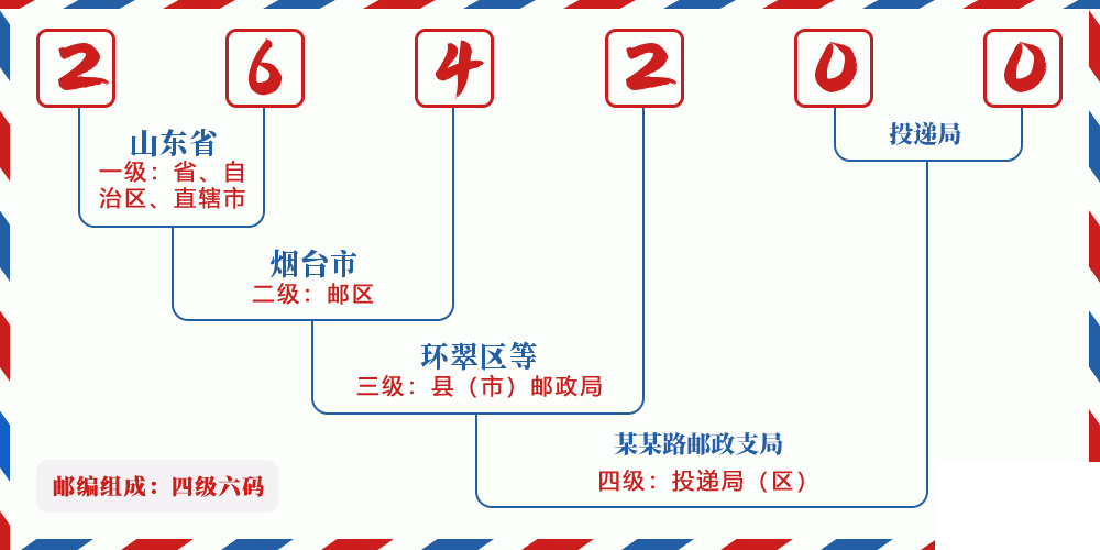 邮编264200含义