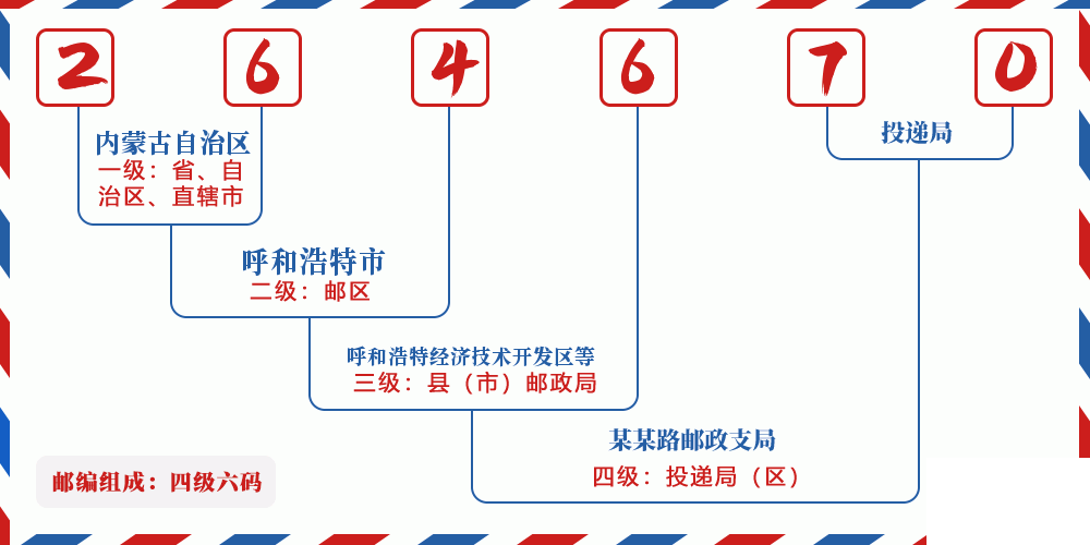 邮编264670含义