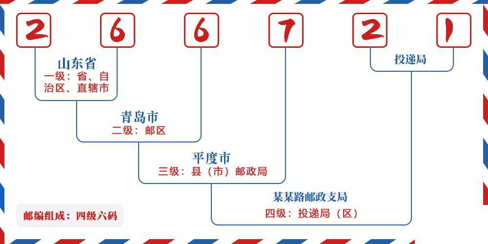 邮编266721含义