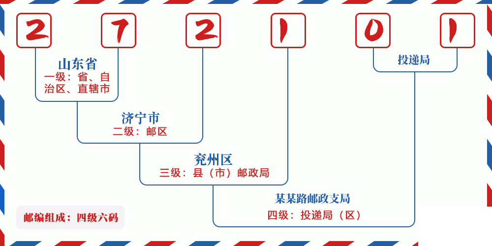 邮编272101含义