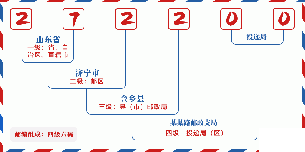 邮编272200含义