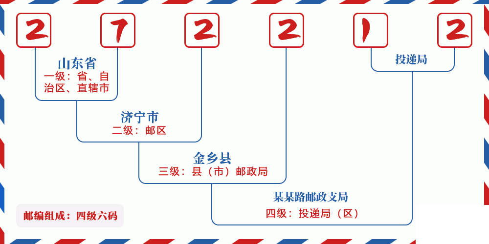 邮编272212含义