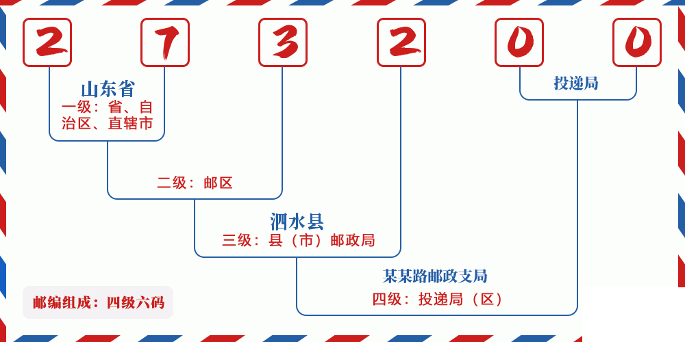 邮编273200含义