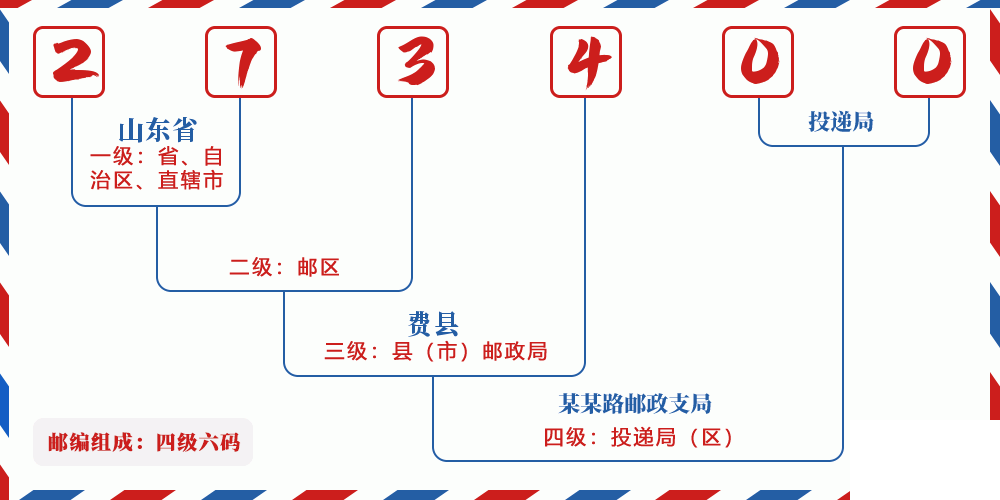 邮编273400含义