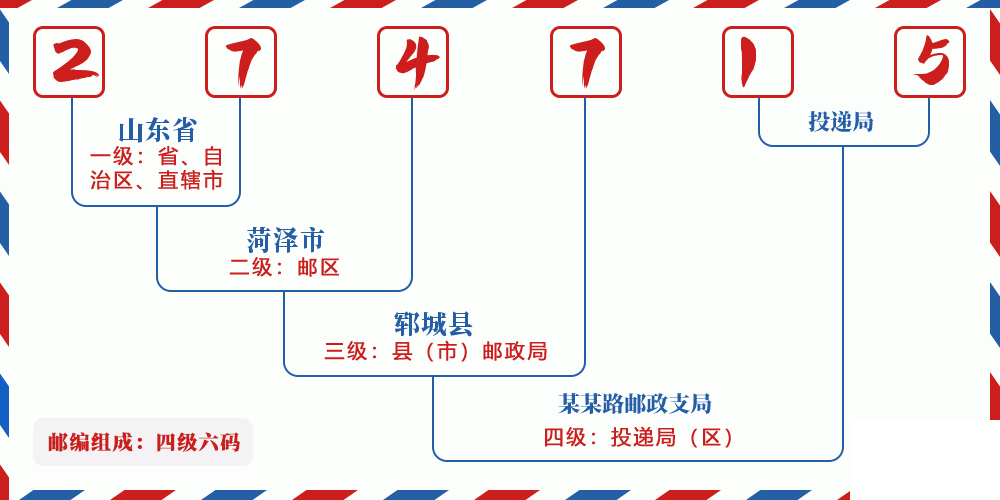 邮编274715含义