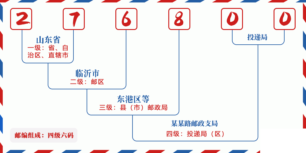 邮编276800含义