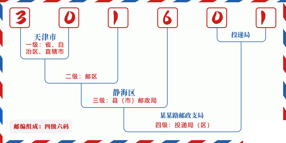 邮编301601含义
