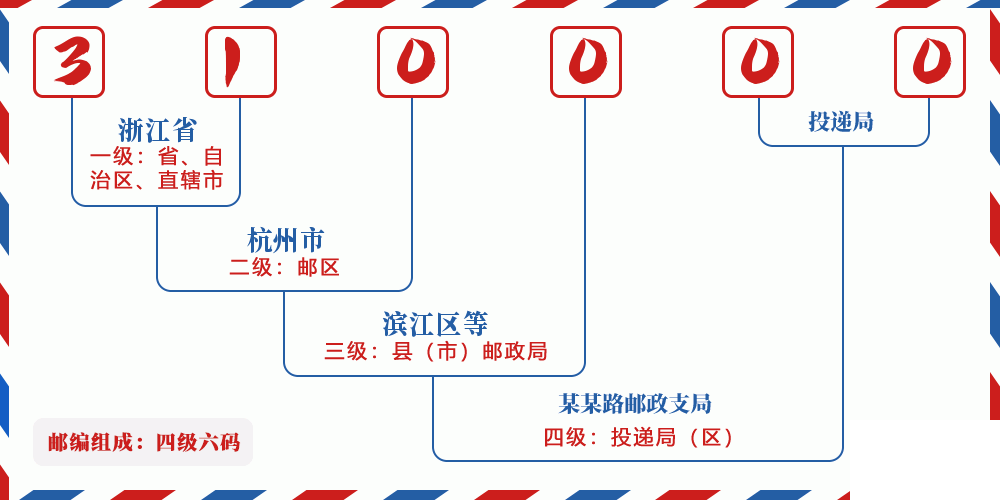 邮编310000含义