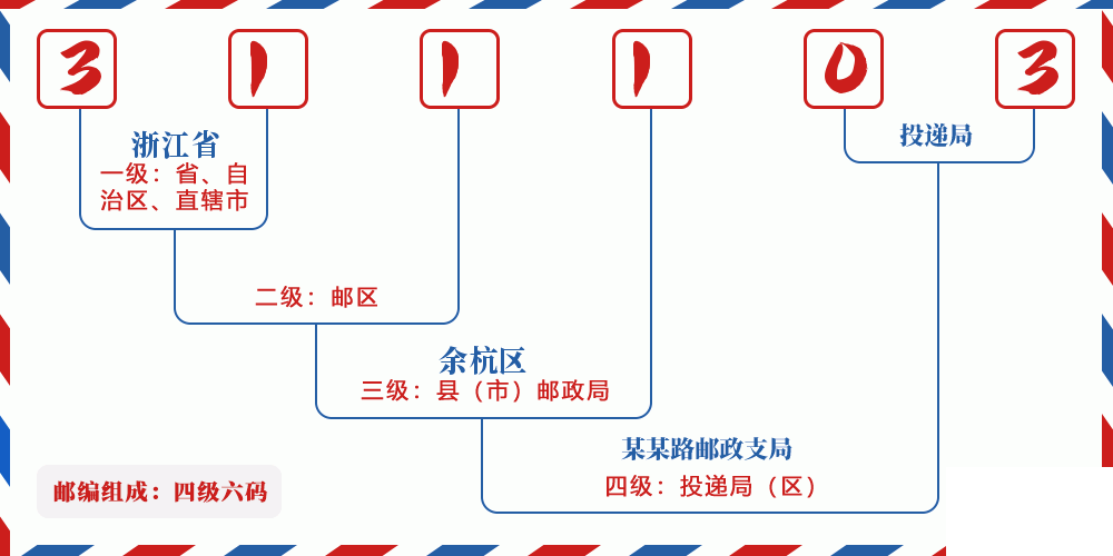 邮编311103含义