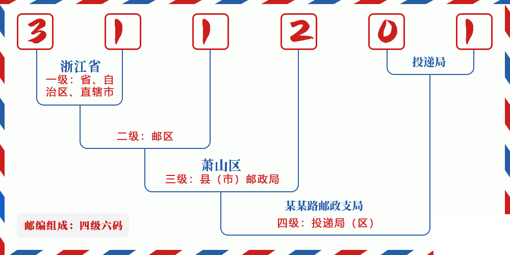 邮编311201含义