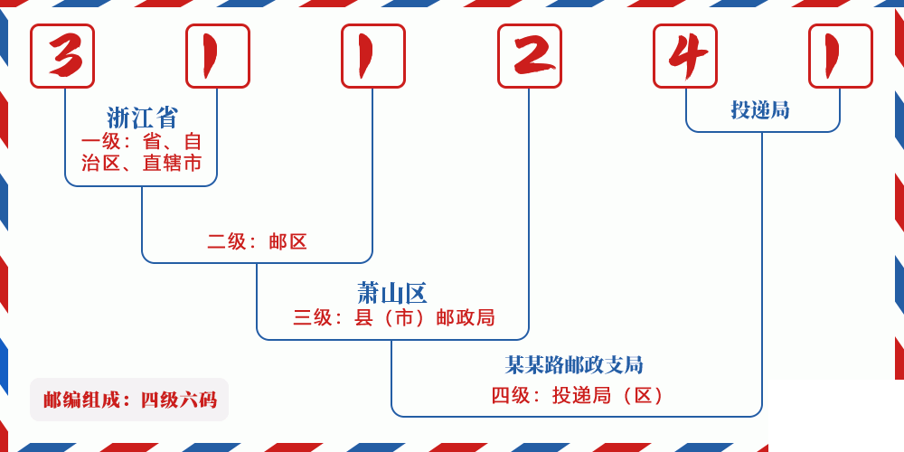 邮编311241含义