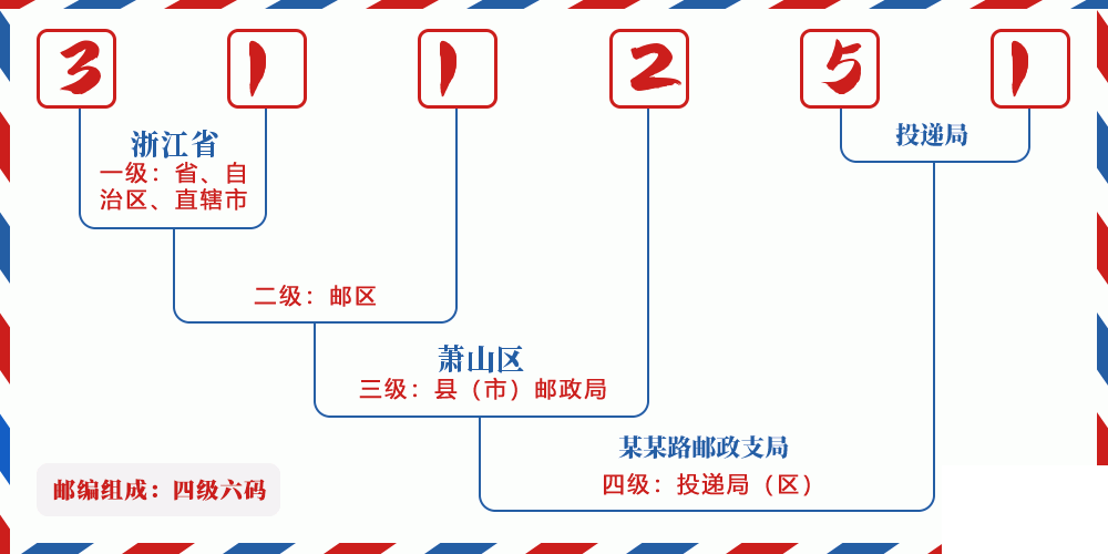 邮编311251含义