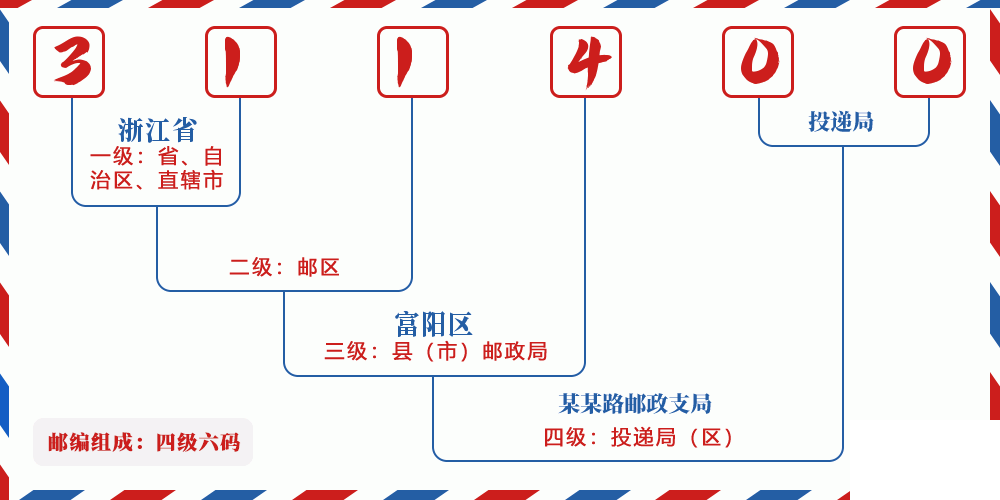 邮编311400含义