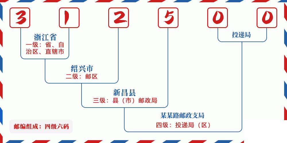 邮编312500含义