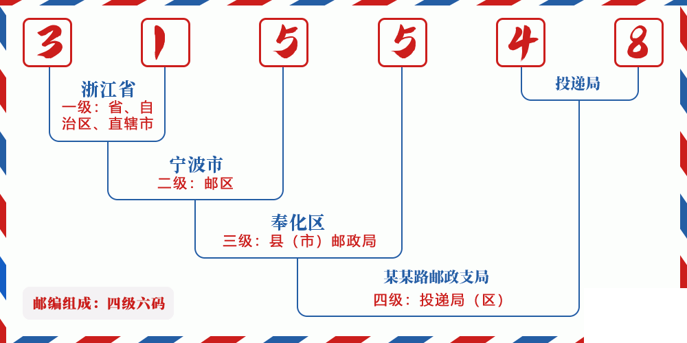 邮编315548含义