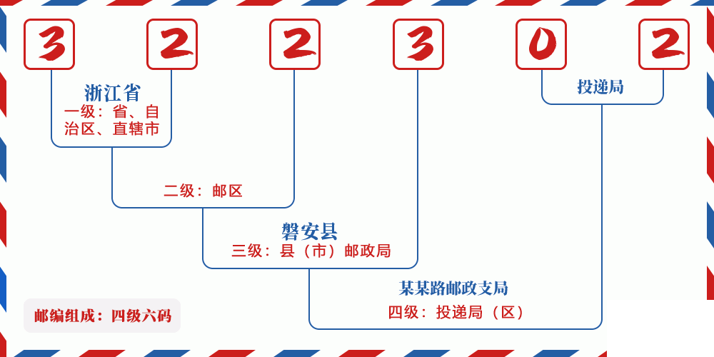 邮编322302含义