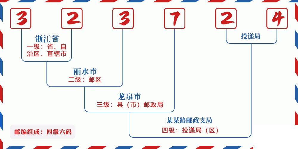 邮编323724含义