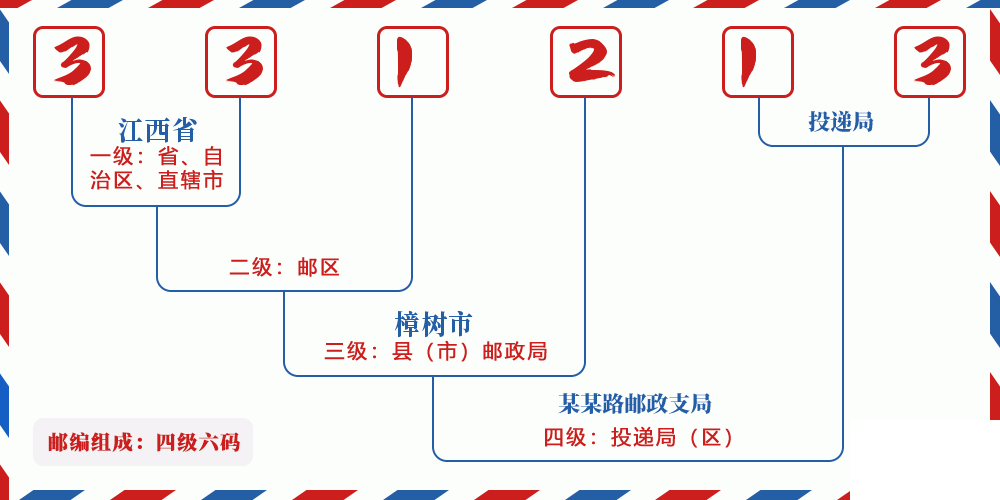 邮编331213含义