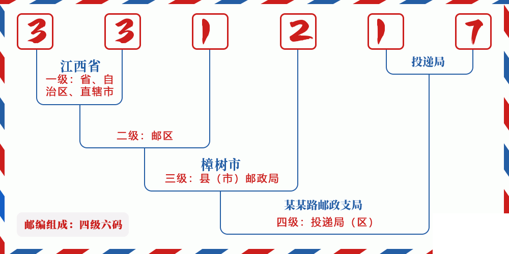 邮编331217含义