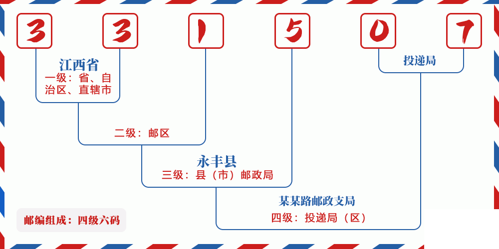 邮编331507含义
