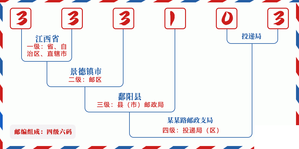 邮编333103含义