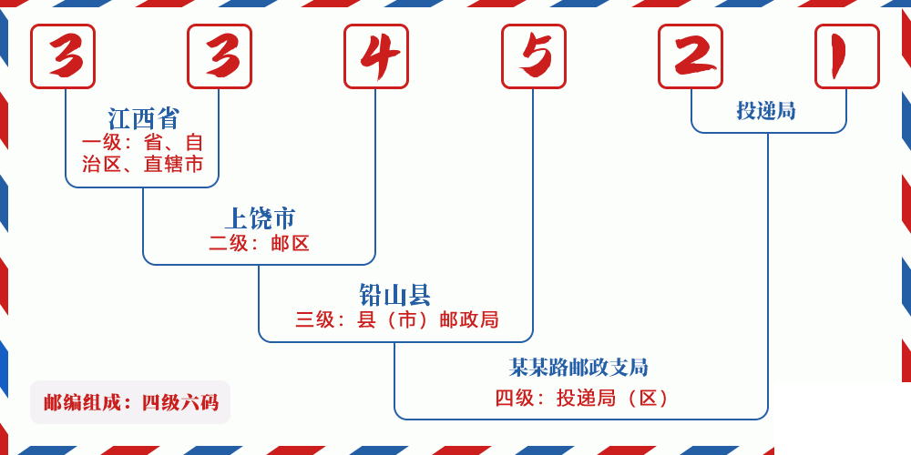 邮编334521含义