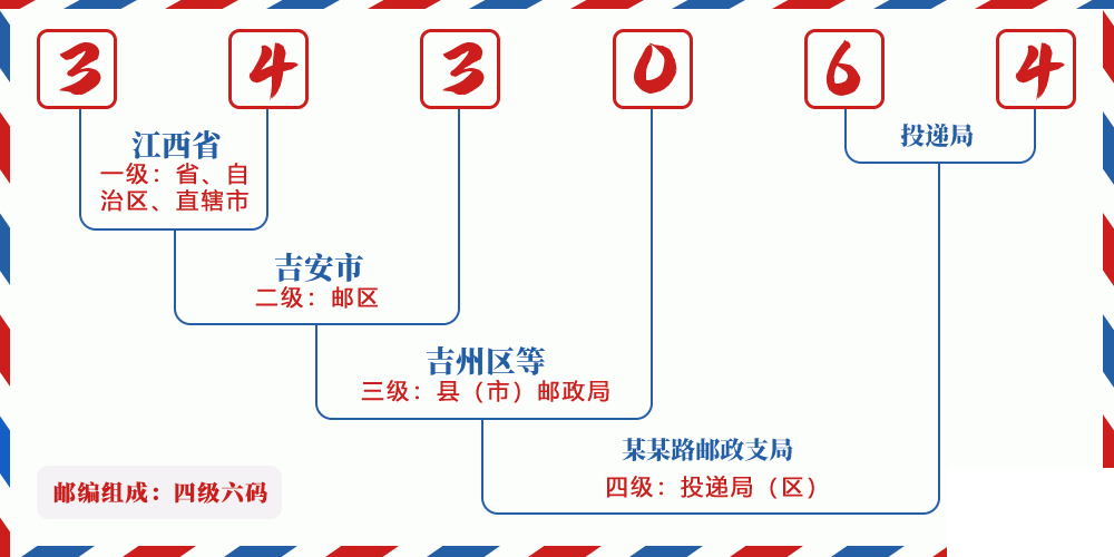 邮编343064含义