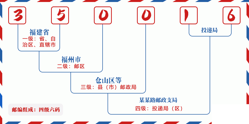 邮编350016含义