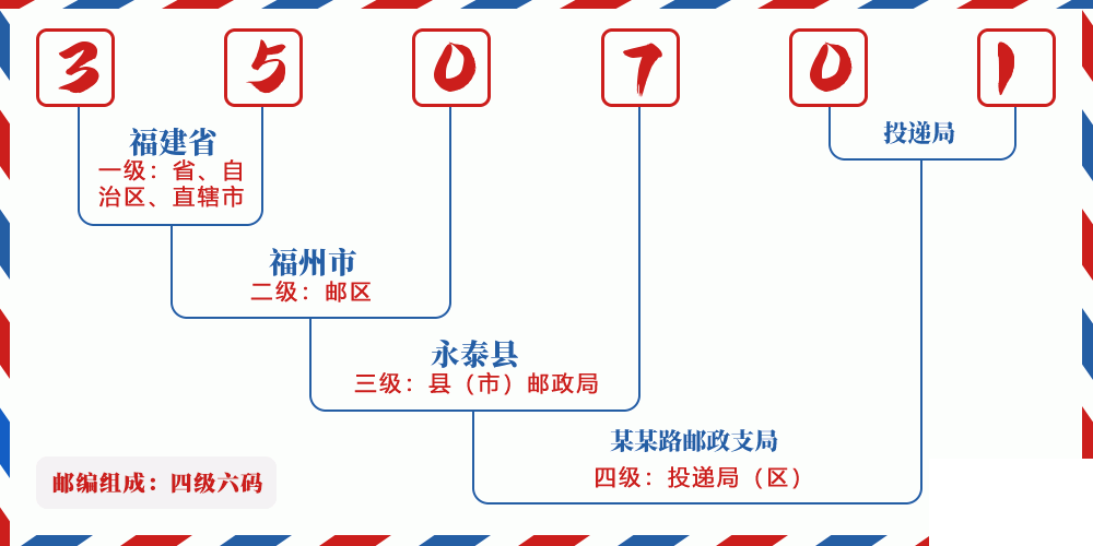 邮编350701含义