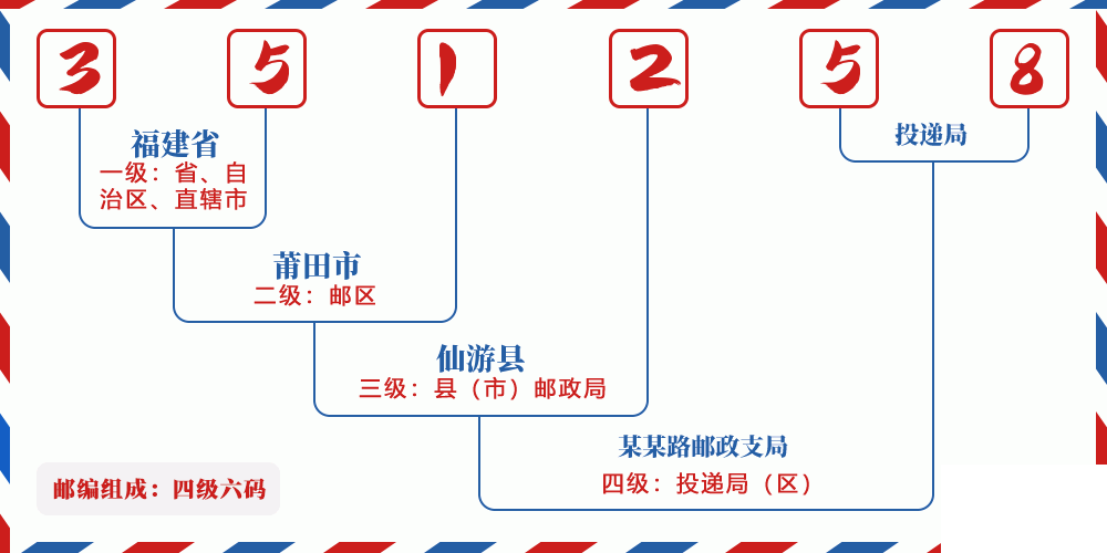 邮编351258含义