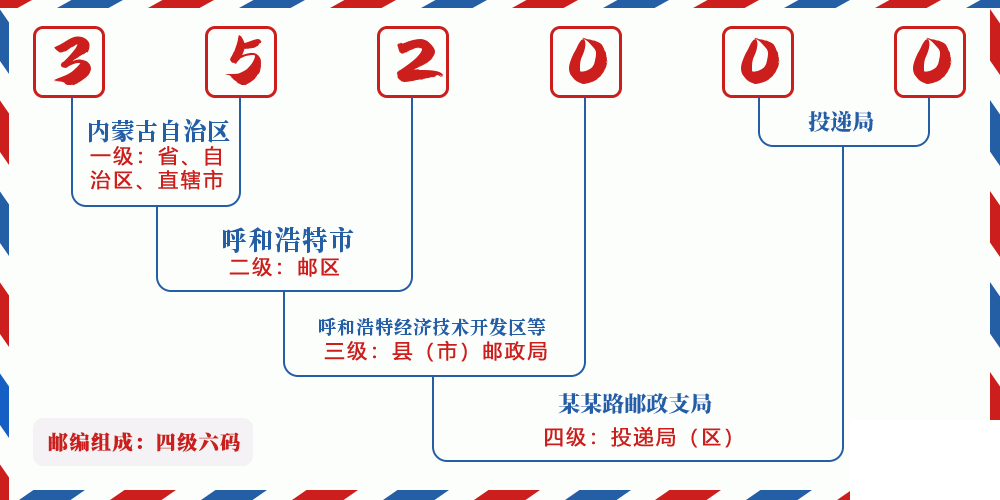 邮编352000含义