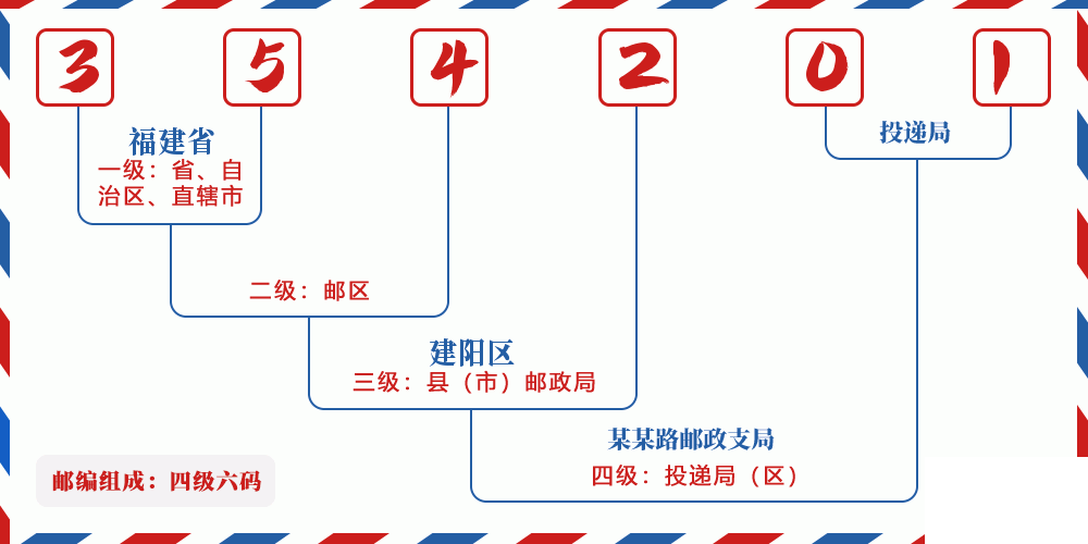 邮编354201含义