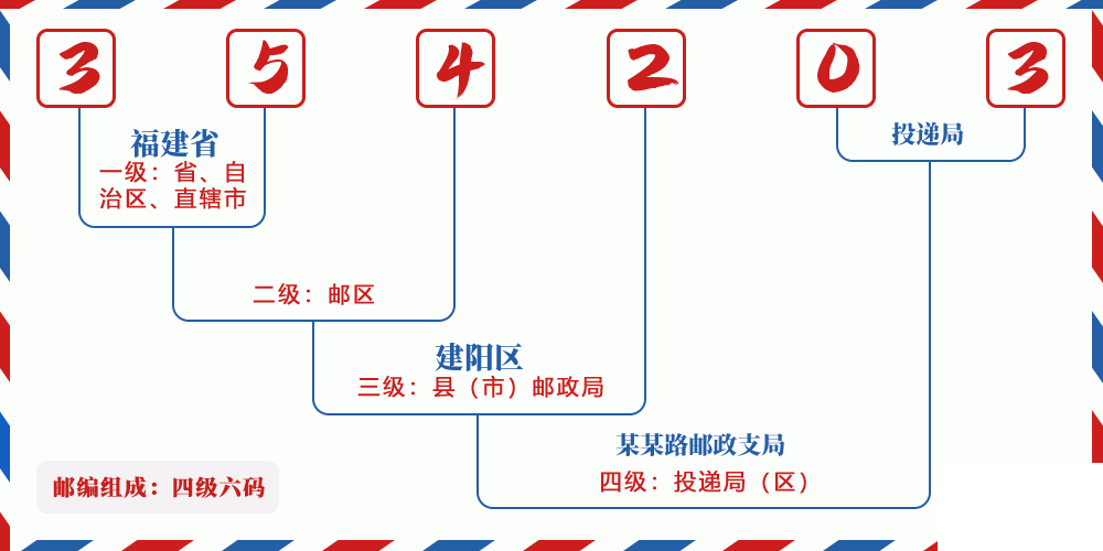 邮编354203含义