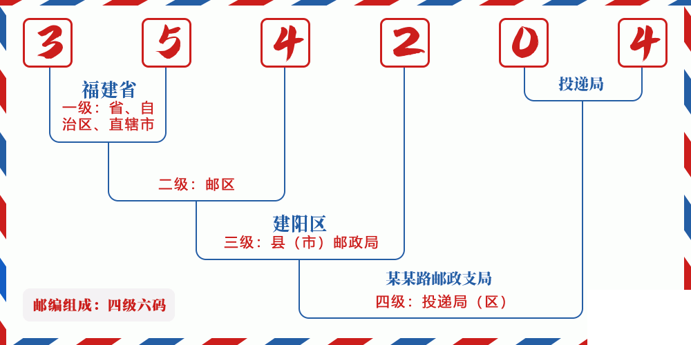 邮编354204含义